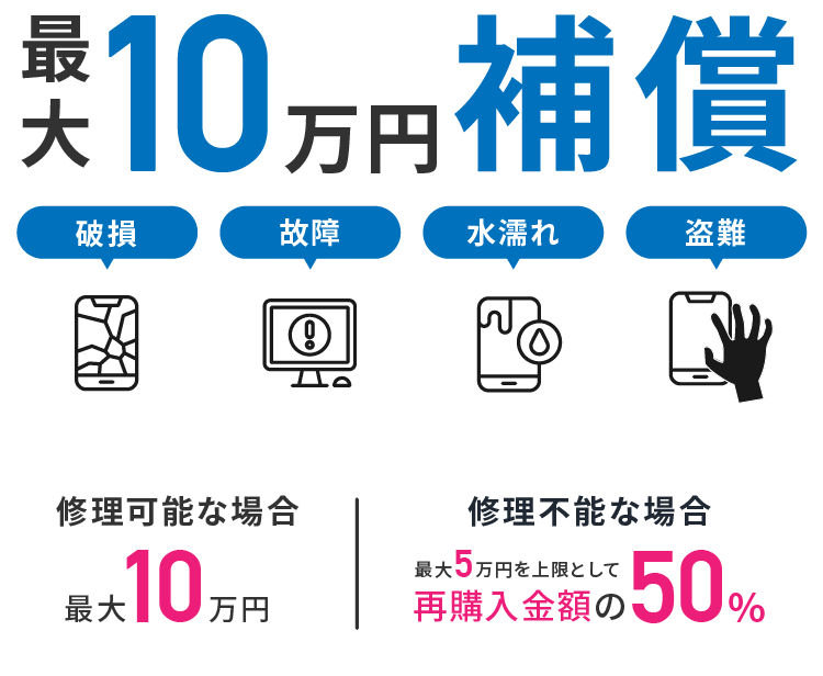 最大10万円補償 破損 故障 水濡れ 盗難 修理可能な場合最大10万円 修理不能な場合最大5万円を上限として再購入金額の50%