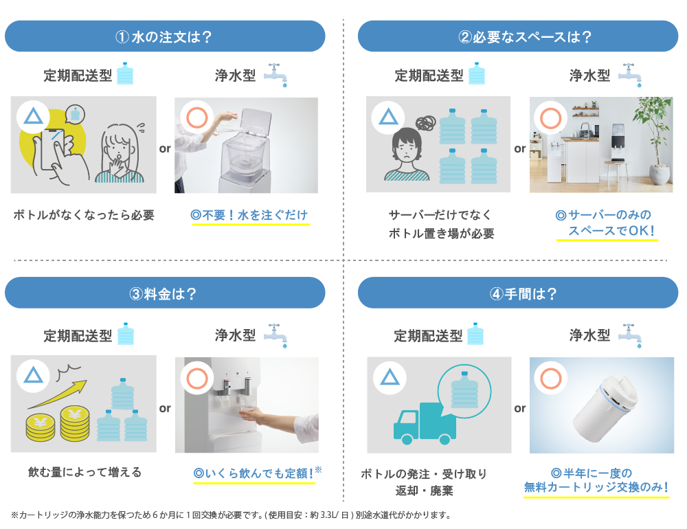 水の注文は？ 必要なスペースは？ 料金は？ 手間は？